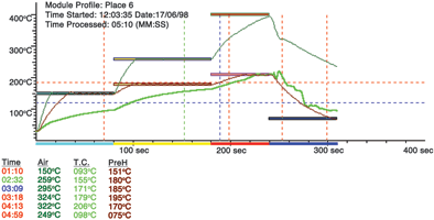 Figure 2. Temperature profile underneath a plastic BGA component.